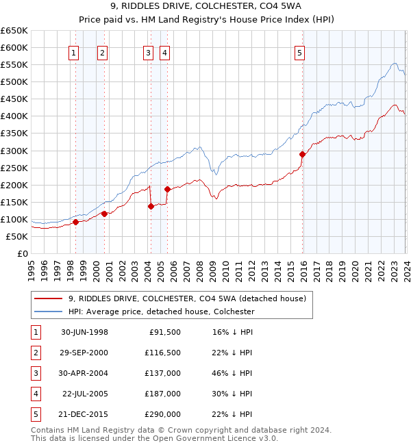9, RIDDLES DRIVE, COLCHESTER, CO4 5WA: Price paid vs HM Land Registry's House Price Index