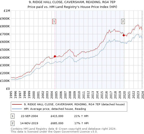 9, RIDGE HALL CLOSE, CAVERSHAM, READING, RG4 7EP: Price paid vs HM Land Registry's House Price Index
