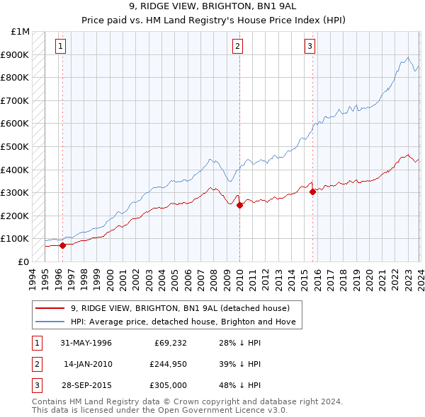 9, RIDGE VIEW, BRIGHTON, BN1 9AL: Price paid vs HM Land Registry's House Price Index