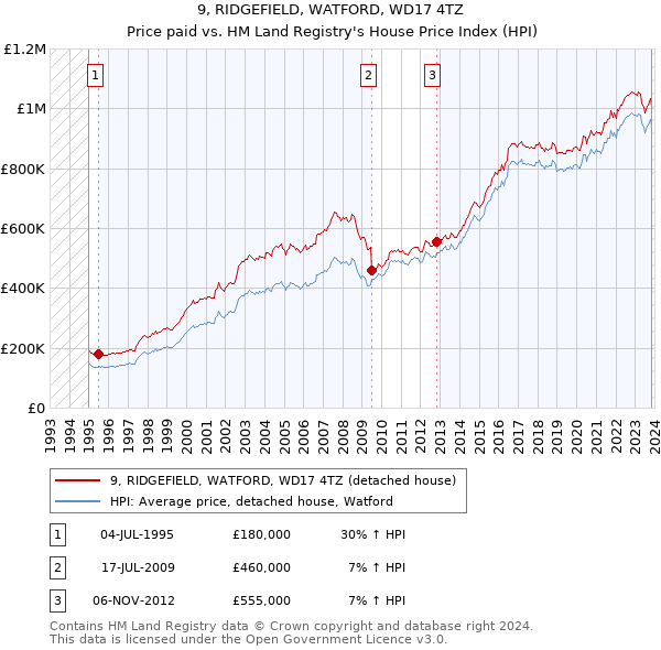 9, RIDGEFIELD, WATFORD, WD17 4TZ: Price paid vs HM Land Registry's House Price Index
