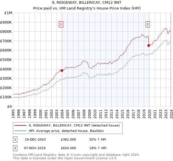 9, RIDGEWAY, BILLERICAY, CM12 9NT: Price paid vs HM Land Registry's House Price Index