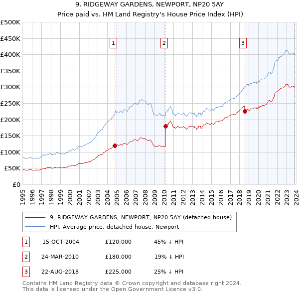 9, RIDGEWAY GARDENS, NEWPORT, NP20 5AY: Price paid vs HM Land Registry's House Price Index