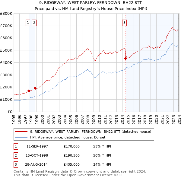 9, RIDGEWAY, WEST PARLEY, FERNDOWN, BH22 8TT: Price paid vs HM Land Registry's House Price Index