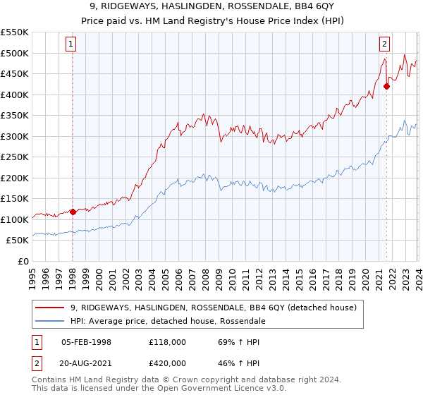 9, RIDGEWAYS, HASLINGDEN, ROSSENDALE, BB4 6QY: Price paid vs HM Land Registry's House Price Index