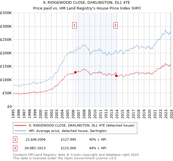 9, RIDGEWOOD CLOSE, DARLINGTON, DL1 4TE: Price paid vs HM Land Registry's House Price Index