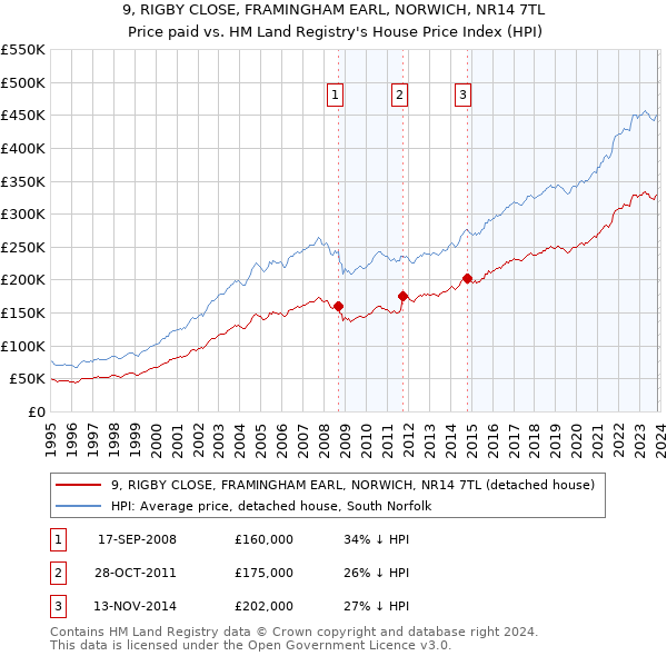 9, RIGBY CLOSE, FRAMINGHAM EARL, NORWICH, NR14 7TL: Price paid vs HM Land Registry's House Price Index