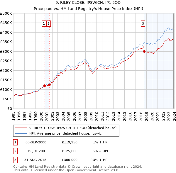 9, RILEY CLOSE, IPSWICH, IP1 5QD: Price paid vs HM Land Registry's House Price Index