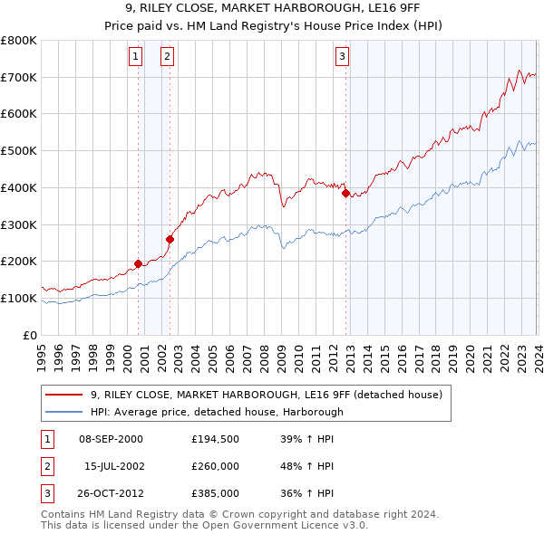 9, RILEY CLOSE, MARKET HARBOROUGH, LE16 9FF: Price paid vs HM Land Registry's House Price Index