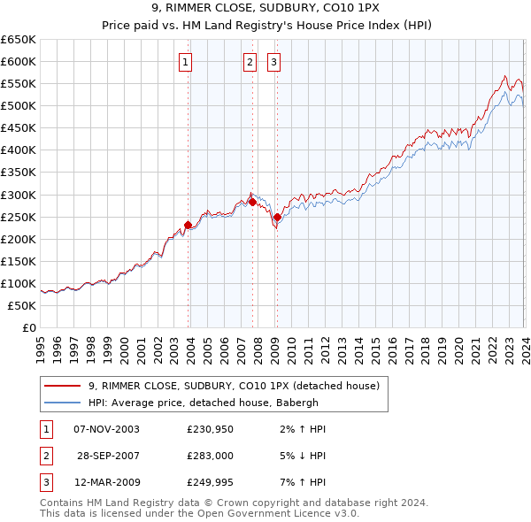 9, RIMMER CLOSE, SUDBURY, CO10 1PX: Price paid vs HM Land Registry's House Price Index