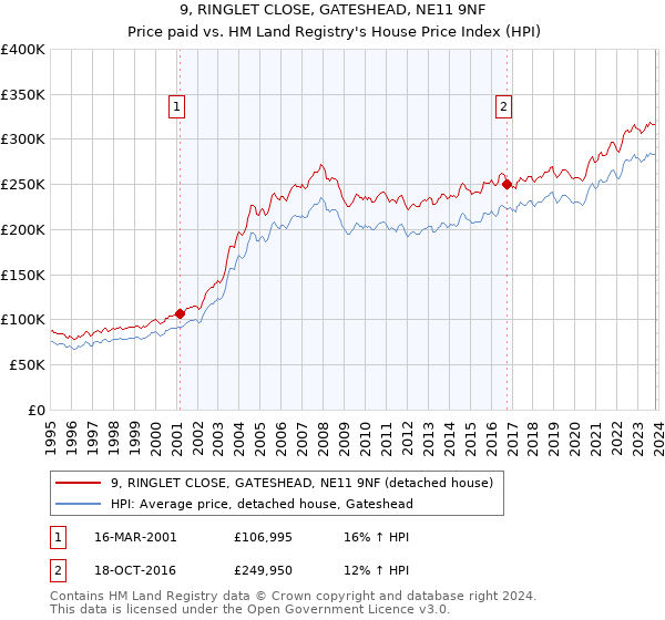 9, RINGLET CLOSE, GATESHEAD, NE11 9NF: Price paid vs HM Land Registry's House Price Index