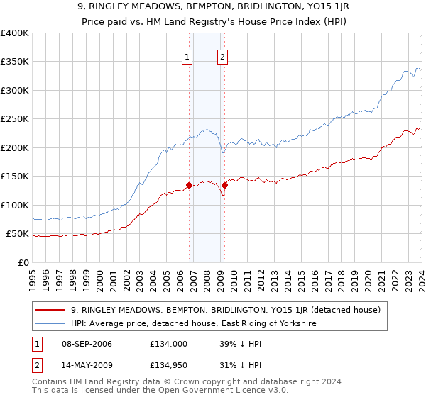 9, RINGLEY MEADOWS, BEMPTON, BRIDLINGTON, YO15 1JR: Price paid vs HM Land Registry's House Price Index