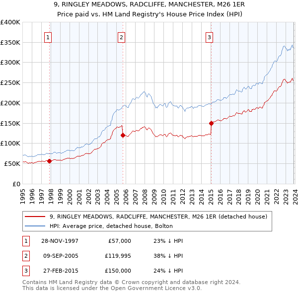 9, RINGLEY MEADOWS, RADCLIFFE, MANCHESTER, M26 1ER: Price paid vs HM Land Registry's House Price Index
