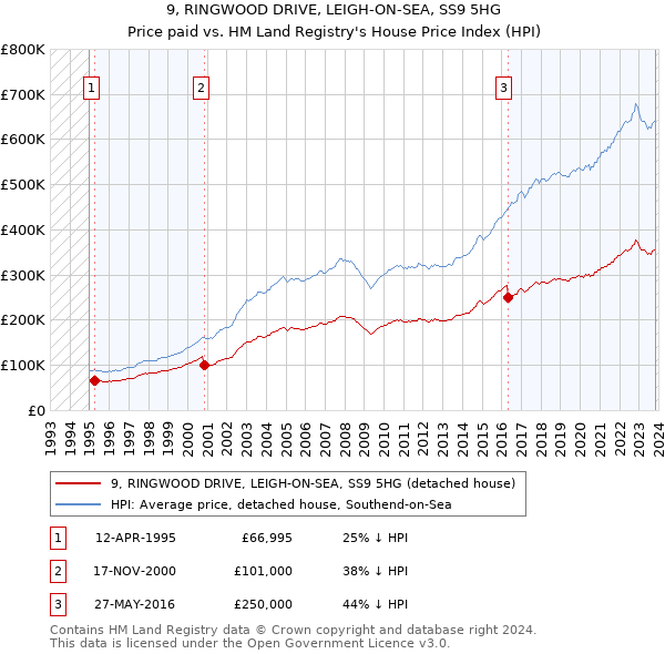 9, RINGWOOD DRIVE, LEIGH-ON-SEA, SS9 5HG: Price paid vs HM Land Registry's House Price Index