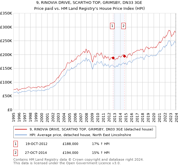 9, RINOVIA DRIVE, SCARTHO TOP, GRIMSBY, DN33 3GE: Price paid vs HM Land Registry's House Price Index