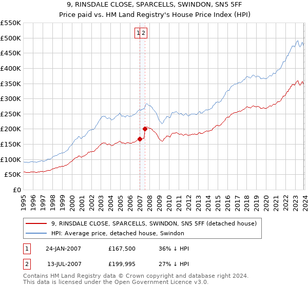 9, RINSDALE CLOSE, SPARCELLS, SWINDON, SN5 5FF: Price paid vs HM Land Registry's House Price Index