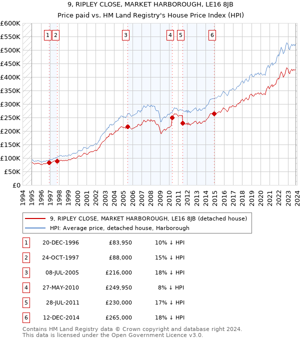 9, RIPLEY CLOSE, MARKET HARBOROUGH, LE16 8JB: Price paid vs HM Land Registry's House Price Index