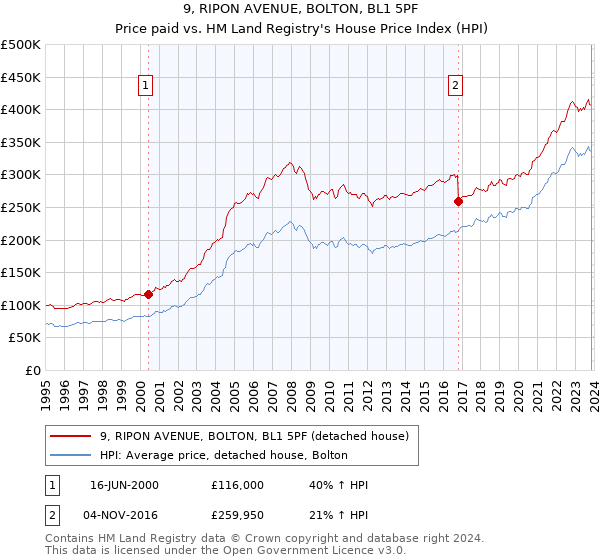 9, RIPON AVENUE, BOLTON, BL1 5PF: Price paid vs HM Land Registry's House Price Index