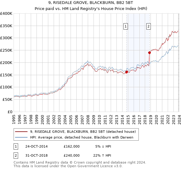 9, RISEDALE GROVE, BLACKBURN, BB2 5BT: Price paid vs HM Land Registry's House Price Index
