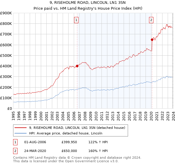 9, RISEHOLME ROAD, LINCOLN, LN1 3SN: Price paid vs HM Land Registry's House Price Index