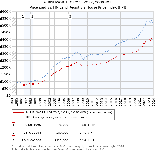 9, RISHWORTH GROVE, YORK, YO30 4XS: Price paid vs HM Land Registry's House Price Index