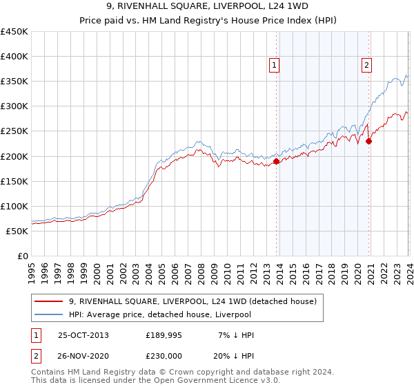 9, RIVENHALL SQUARE, LIVERPOOL, L24 1WD: Price paid vs HM Land Registry's House Price Index