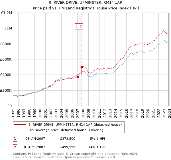 9, RIVER DRIVE, UPMINSTER, RM14 1AR: Price paid vs HM Land Registry's House Price Index