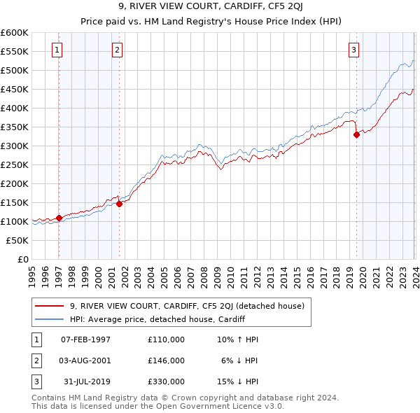 9, RIVER VIEW COURT, CARDIFF, CF5 2QJ: Price paid vs HM Land Registry's House Price Index