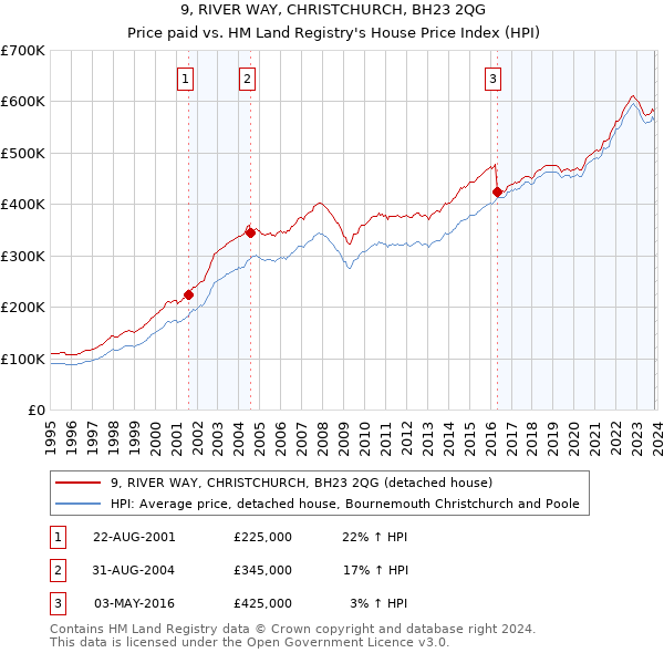 9, RIVER WAY, CHRISTCHURCH, BH23 2QG: Price paid vs HM Land Registry's House Price Index