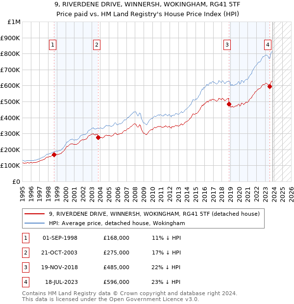 9, RIVERDENE DRIVE, WINNERSH, WOKINGHAM, RG41 5TF: Price paid vs HM Land Registry's House Price Index