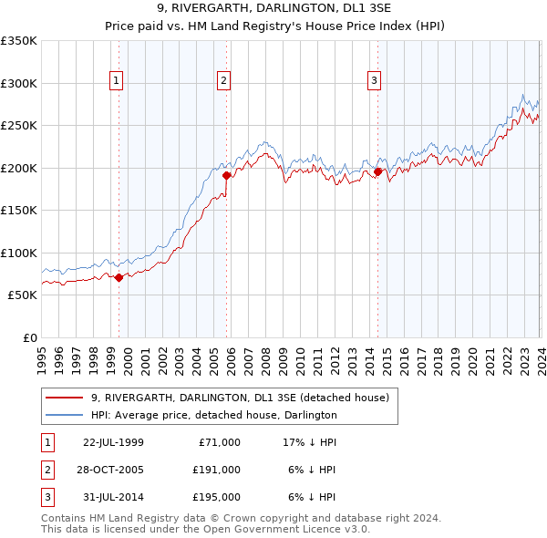 9, RIVERGARTH, DARLINGTON, DL1 3SE: Price paid vs HM Land Registry's House Price Index