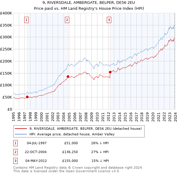 9, RIVERSDALE, AMBERGATE, BELPER, DE56 2EU: Price paid vs HM Land Registry's House Price Index