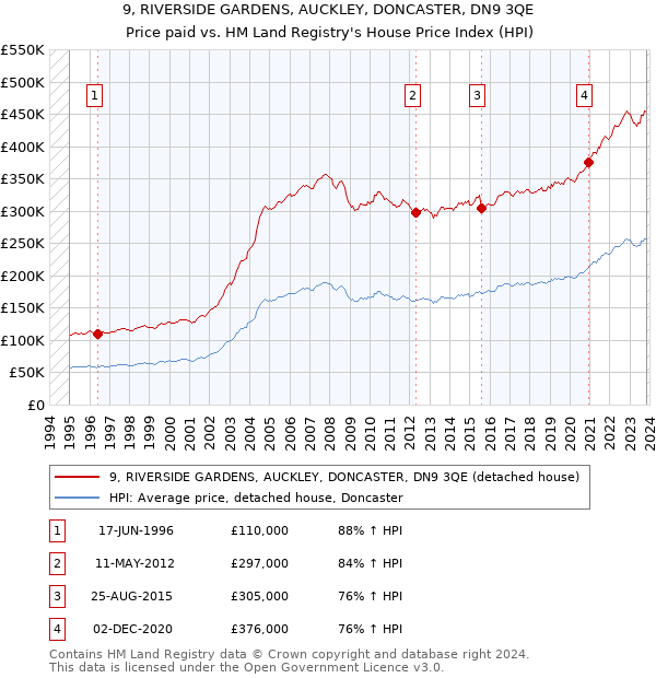 9, RIVERSIDE GARDENS, AUCKLEY, DONCASTER, DN9 3QE: Price paid vs HM Land Registry's House Price Index