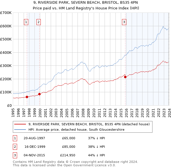 9, RIVERSIDE PARK, SEVERN BEACH, BRISTOL, BS35 4PN: Price paid vs HM Land Registry's House Price Index
