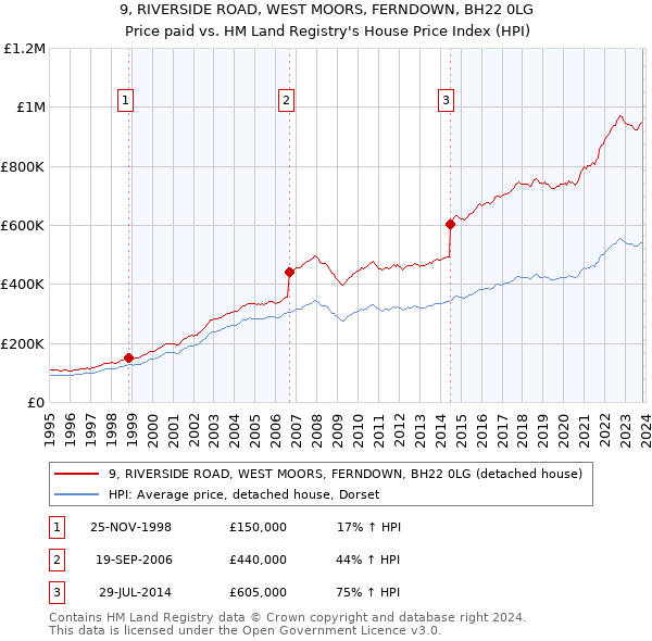 9, RIVERSIDE ROAD, WEST MOORS, FERNDOWN, BH22 0LG: Price paid vs HM Land Registry's House Price Index