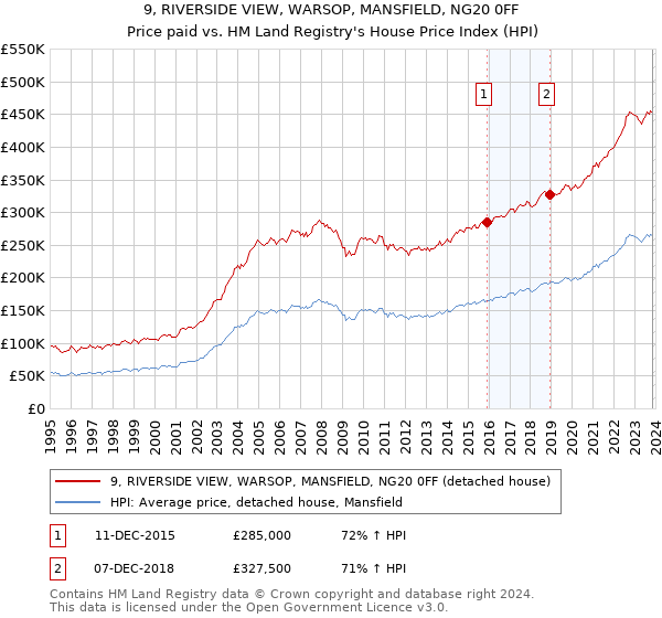 9, RIVERSIDE VIEW, WARSOP, MANSFIELD, NG20 0FF: Price paid vs HM Land Registry's House Price Index