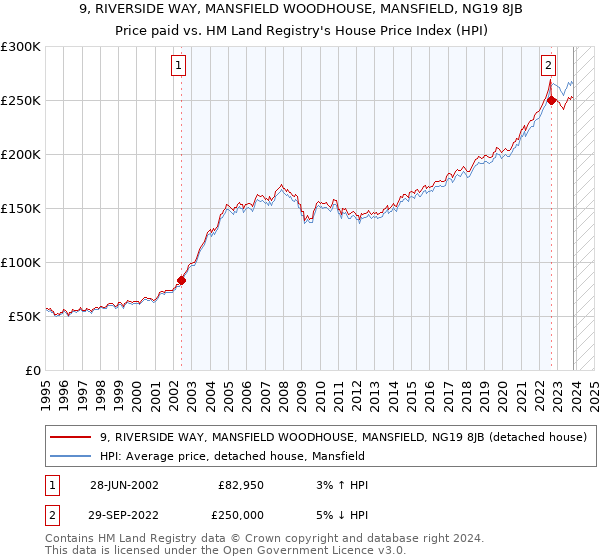 9, RIVERSIDE WAY, MANSFIELD WOODHOUSE, MANSFIELD, NG19 8JB: Price paid vs HM Land Registry's House Price Index