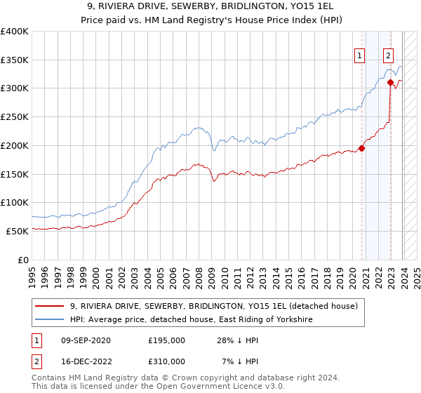 9, RIVIERA DRIVE, SEWERBY, BRIDLINGTON, YO15 1EL: Price paid vs HM Land Registry's House Price Index