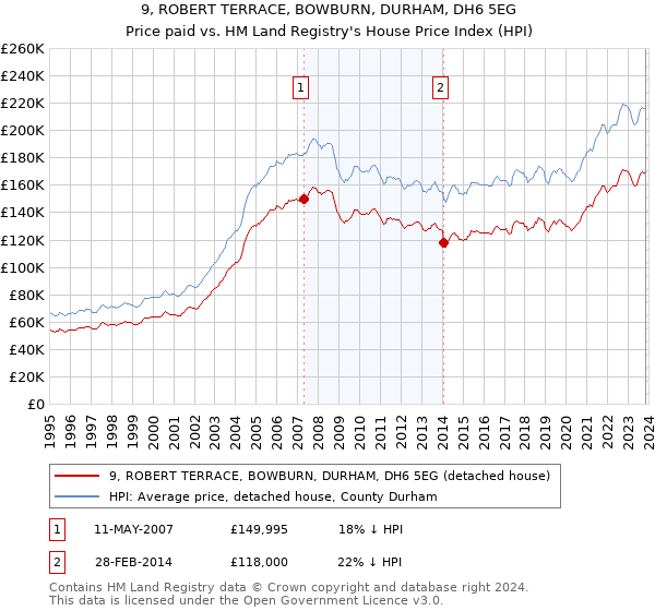 9, ROBERT TERRACE, BOWBURN, DURHAM, DH6 5EG: Price paid vs HM Land Registry's House Price Index