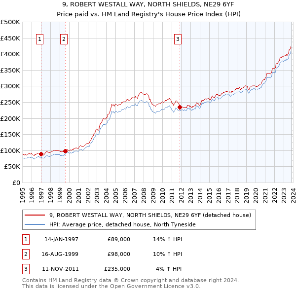 9, ROBERT WESTALL WAY, NORTH SHIELDS, NE29 6YF: Price paid vs HM Land Registry's House Price Index