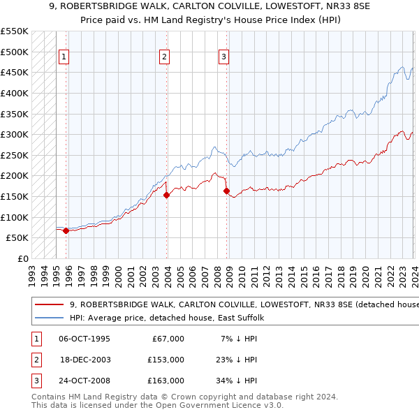 9, ROBERTSBRIDGE WALK, CARLTON COLVILLE, LOWESTOFT, NR33 8SE: Price paid vs HM Land Registry's House Price Index