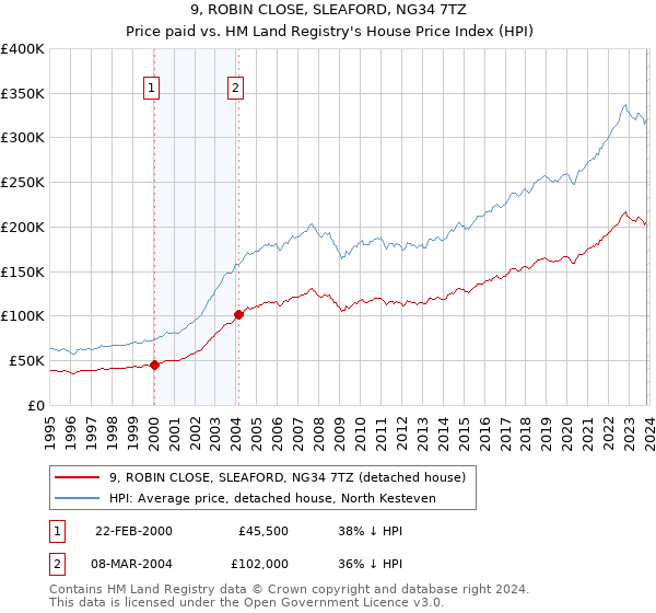 9, ROBIN CLOSE, SLEAFORD, NG34 7TZ: Price paid vs HM Land Registry's House Price Index