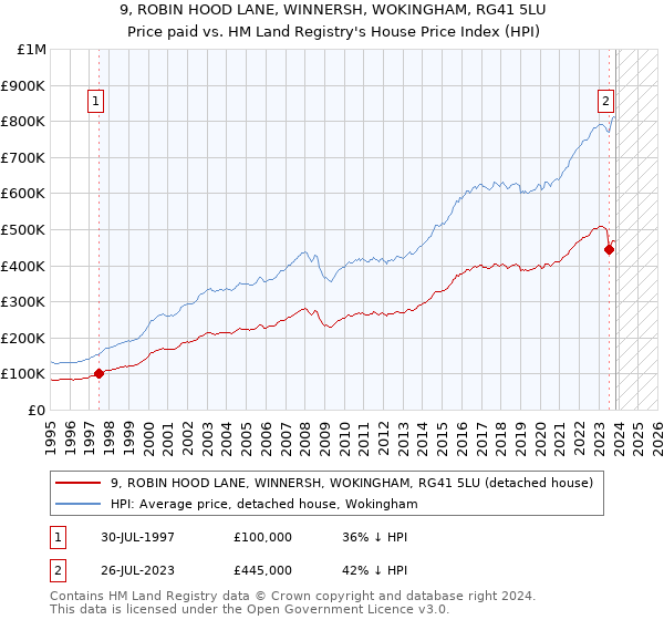 9, ROBIN HOOD LANE, WINNERSH, WOKINGHAM, RG41 5LU: Price paid vs HM Land Registry's House Price Index