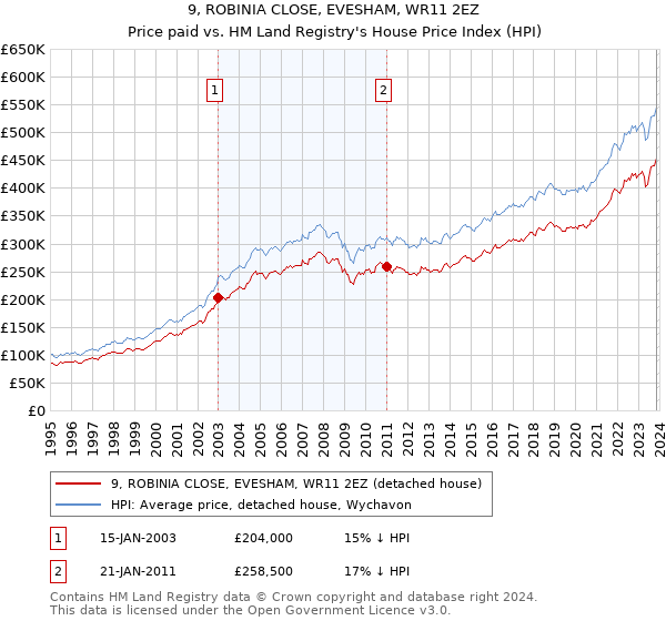 9, ROBINIA CLOSE, EVESHAM, WR11 2EZ: Price paid vs HM Land Registry's House Price Index