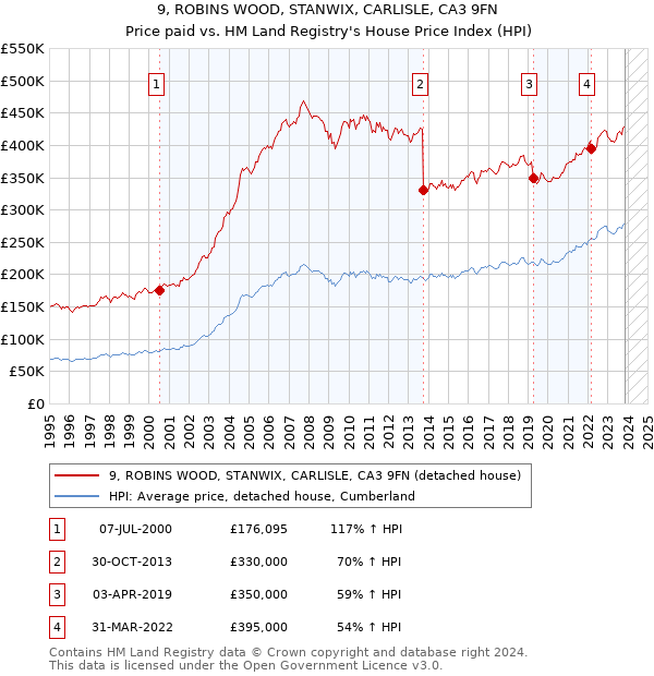 9, ROBINS WOOD, STANWIX, CARLISLE, CA3 9FN: Price paid vs HM Land Registry's House Price Index
