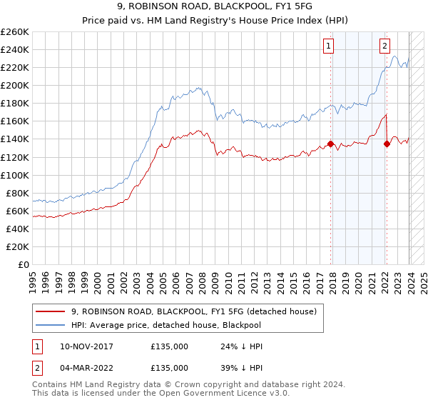 9, ROBINSON ROAD, BLACKPOOL, FY1 5FG: Price paid vs HM Land Registry's House Price Index
