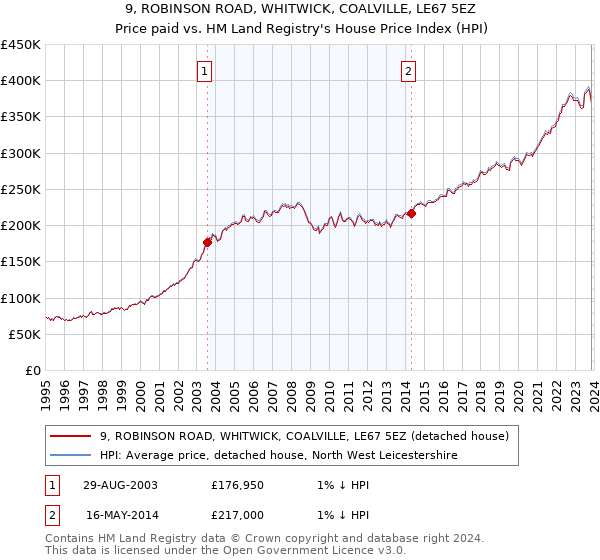 9, ROBINSON ROAD, WHITWICK, COALVILLE, LE67 5EZ: Price paid vs HM Land Registry's House Price Index