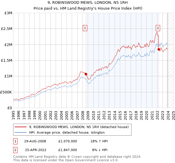 9, ROBINSWOOD MEWS, LONDON, N5 1RH: Price paid vs HM Land Registry's House Price Index
