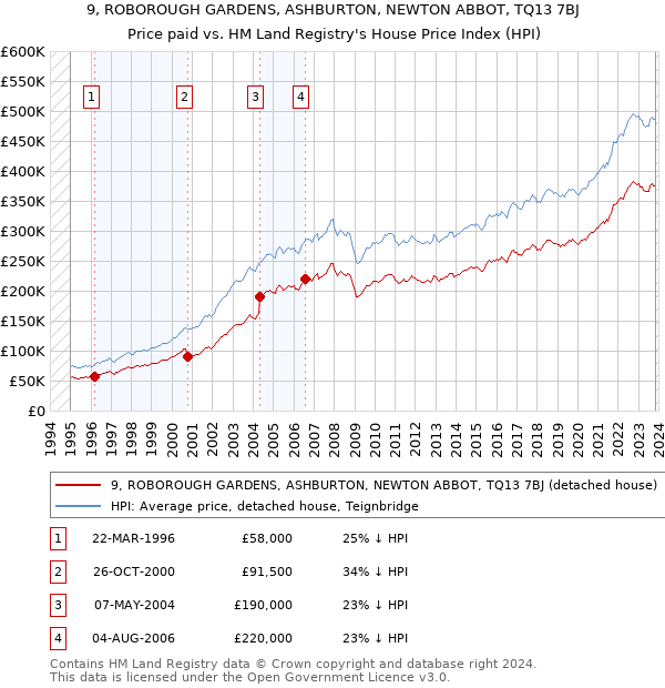 9, ROBOROUGH GARDENS, ASHBURTON, NEWTON ABBOT, TQ13 7BJ: Price paid vs HM Land Registry's House Price Index