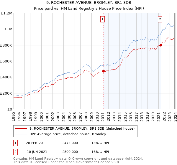 9, ROCHESTER AVENUE, BROMLEY, BR1 3DB: Price paid vs HM Land Registry's House Price Index