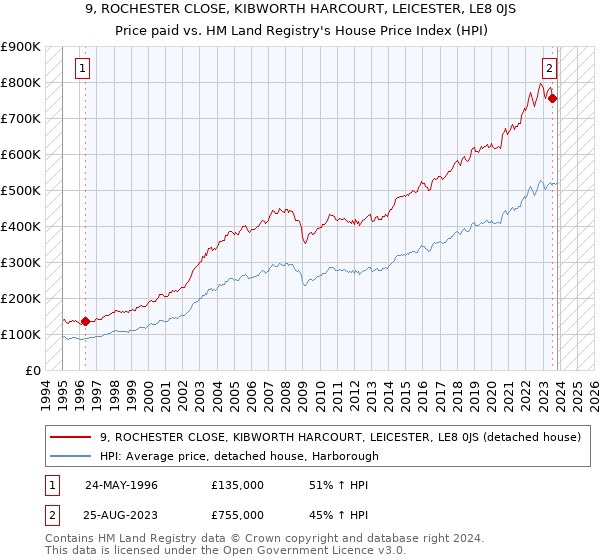 9, ROCHESTER CLOSE, KIBWORTH HARCOURT, LEICESTER, LE8 0JS: Price paid vs HM Land Registry's House Price Index